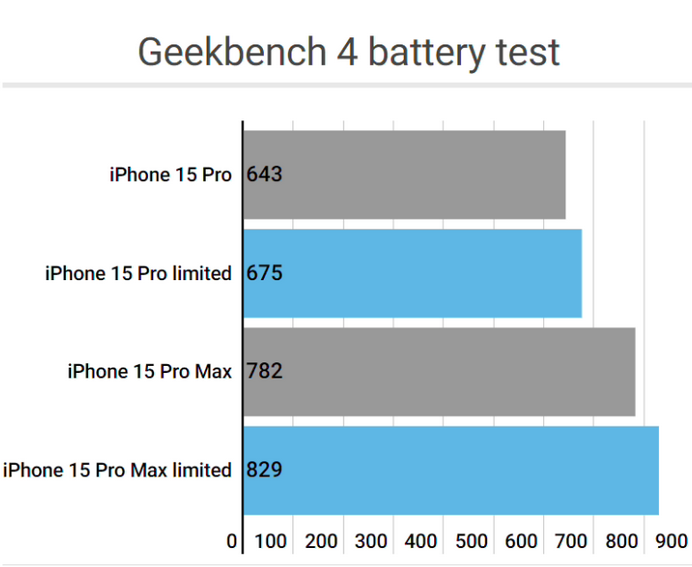 全南apple维修站iPhone15Pro的ProMotion高刷功能耗电吗