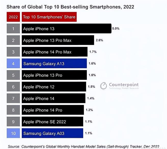 全南苹果维修分享:为什么iPhone14的销量不如iPhone13? 