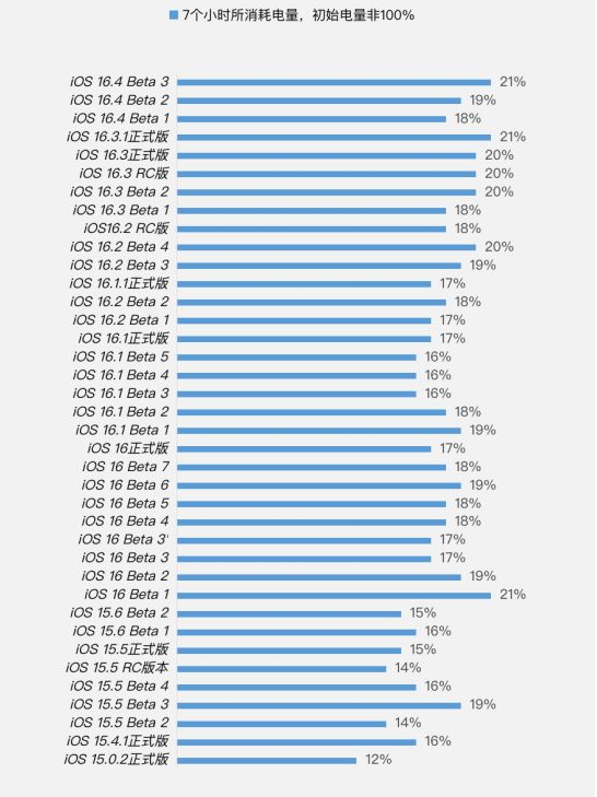 全南苹果手机维修分享iOS 16.4 Beta 3续航跑分等测试结果汇总 