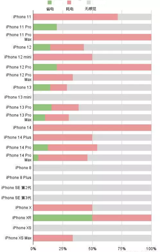 全南苹果手机维修分享iOS16.2太耗电怎么办？iOS16.2续航不好可以降级吗？ 