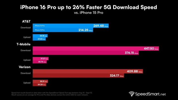 全南苹果手机维修分享iPhone 16 Pro 系列的 5G 速度 