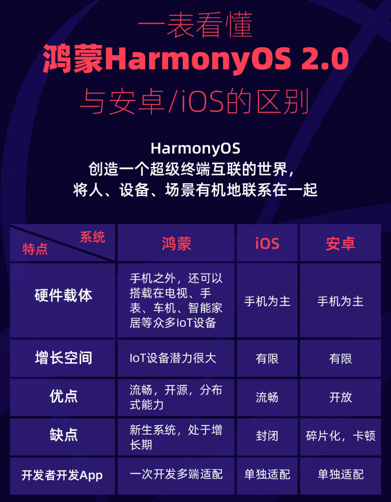 全南苹果手机维修分享华为鸿蒙 OS 与安卓以及 iOS 都有什么区别 